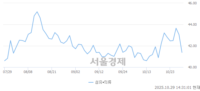오후 2:30 현재 코스닥은 38:62으로 매수우위, 매수강세 업종은 통신업(0.04%↑)