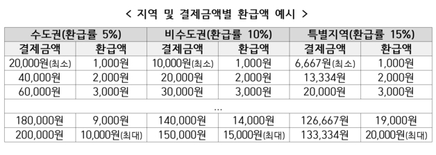 디지털 온누리샹품권 환급행사 예시. 중소벤처기업부 제공.