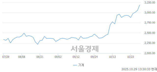 오후 1:30 현재 코스피는 37:63으로 매수우위, 매도강세 업종은 기계업(4.43%↑)