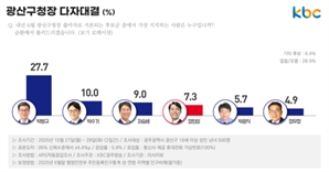 광주 광산구청장 적합도 현역 박병규 '독주'…2위 싸움 '엎치락 뒤치락'