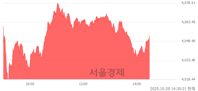 오후 2:30 현재 코스피는 39:61으로 매수우위, 매도강세 업종은 기계업(4.71%↑)