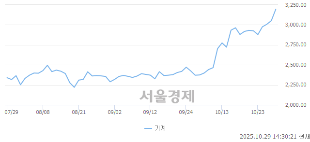 오후 2:30 현재 코스피는 39:61으로 매수우위, 매도강세 업종은 기계업(4.71%↑)