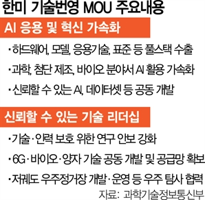 한미 손잡고 AI 풀스택 기술 수출…“과학기술로 동맹 격상” [한미 정상회담]