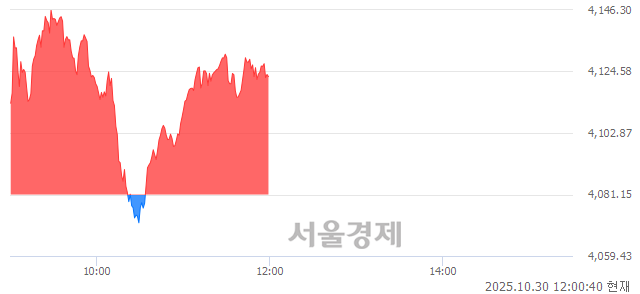 오후 12:00 현재 코스피는 39:61으로 매수우위, 매도강세 업종은 전기전자업(2.41%↑)