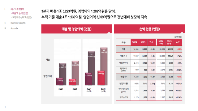 LG CNS 2025년 3분기 실적. 사진 제공=LG CNS