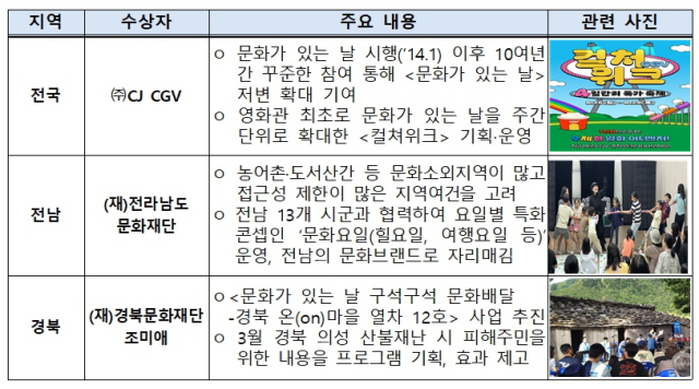 2025년 문체부 장관 표창 대상자. 자료 제공=문체부