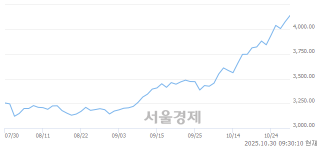 오전 9:30 현재 코스피는 42:58으로 매수우위, 매도강세 업종은 증권업(4.26%↑)