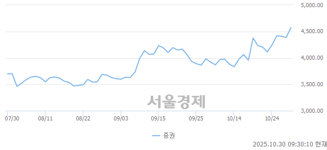 오전 9:30 현재 코스피는 42:58으로 매수우위, 매도강세 업종은 증권업(4.26%↑)