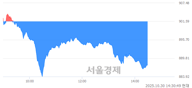 오후 2:30 현재 코스닥은 33:67으로 매수우위, 매수강세 업종은 통신업(1.52%↓)