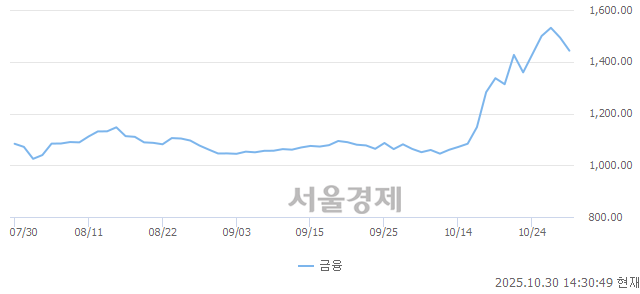 오후 2:30 현재 코스닥은 33:67으로 매수우위, 매수강세 업종은 통신업(1.52%↓)