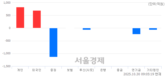 [개장 시황] 코스피 4105.95.. 개인과 외국인의 순매수에 상승 출발 (▲24.80, +0.61%)