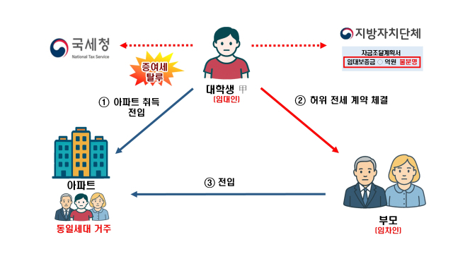 서울 고가 아파트 자금 실시간 ‘현미경 검증’…국세청, 부동산 편법 증여·탈세 정조준