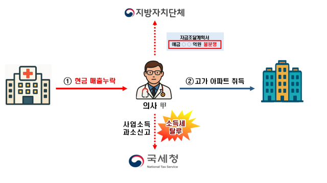 서울 고가 아파트 자금 실시간 ‘현미경 검증’…국세청, 부동산 편법 증여·탈세 정조준