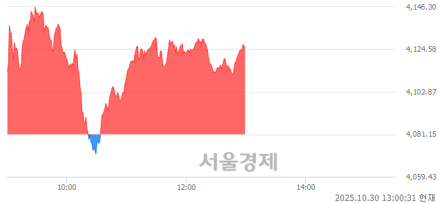 오후 1:00 현재 코스피는 39:61으로 매수우위, 매도강세 업종은 전기전자업(2.59%↑)