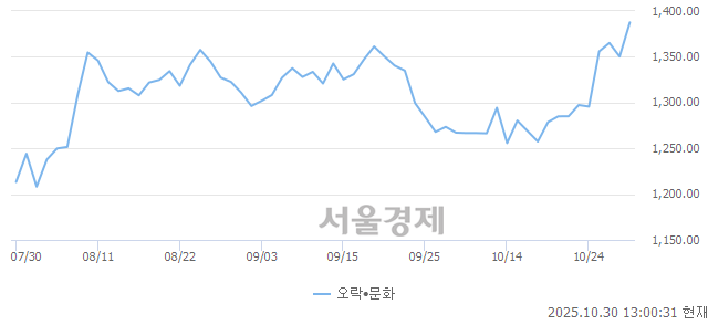 오후 1:00 현재 코스피는 39:61으로 매수우위, 매도강세 업종은 전기전자업(2.59%↑)