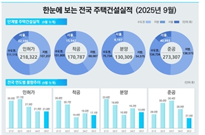 9월 주택 인허가·착공·실적 개선…올해 누계로는 여전히 공급 부족[집슐랭]