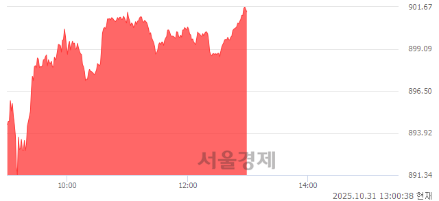 오후 1:00 현재 코스닥은 38:62으로 매수우위, 매도강세 업종은 건설업(0.90%↑)