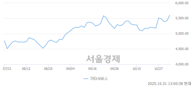 오후 1:00 현재 코스닥은 38:62으로 매수우위, 매도강세 업종은 건설업(0.90%↑)
