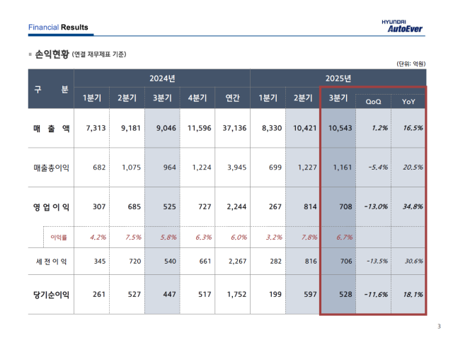 현대오토에버 2025년 3분기 실적. 자료 제공=현대오토에버