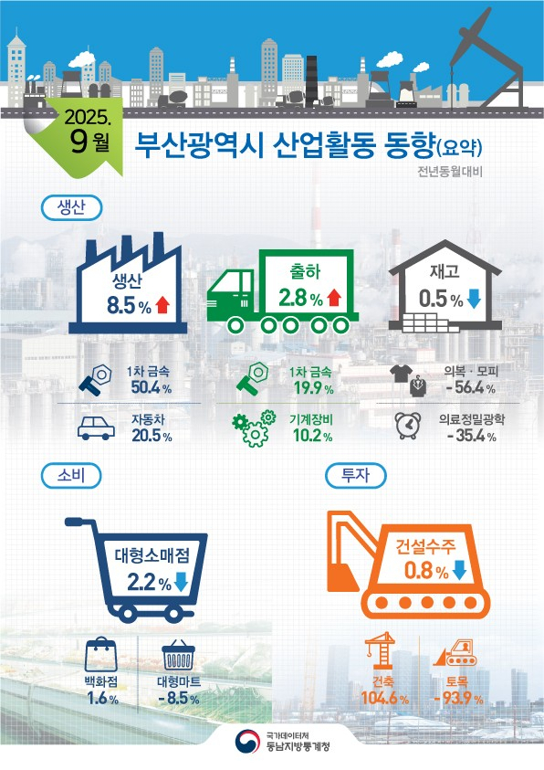 9월 부산 산업활동 동향. 사진제공=동남지방통계청