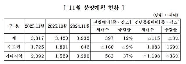 표 제공=대한주택건설협회