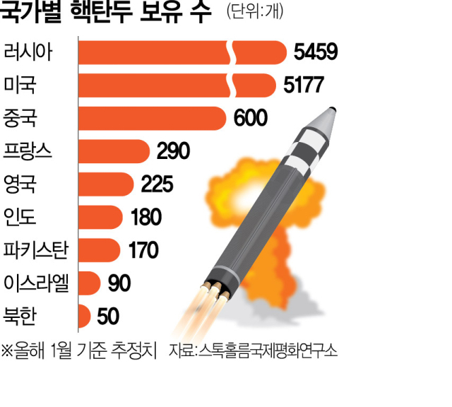 트럼프 핵실험 발언에…러 '우리도 한다' 맞불