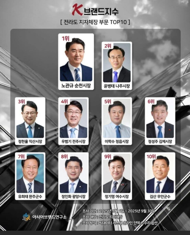 ‘K-브랜드지수’ 전라도 지자체장 부문 TOP10 이미지. 사진 제공=아시아브랜드연구소