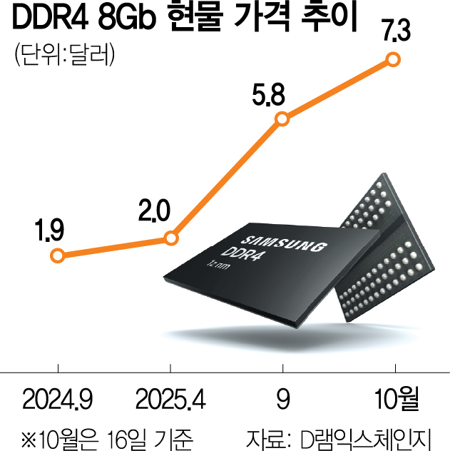 범용 D램 가격 7개월 연속 상승…SK하이닉스·삼성전자 가격 인상