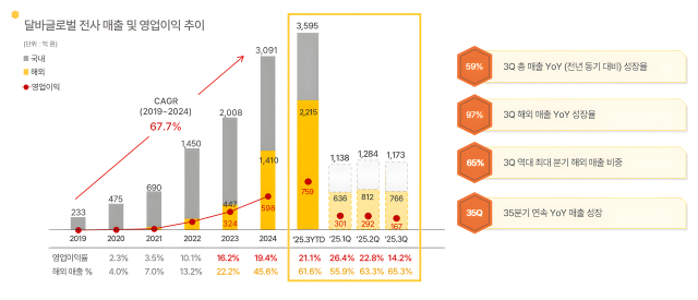 사진 제공=달바글로벌