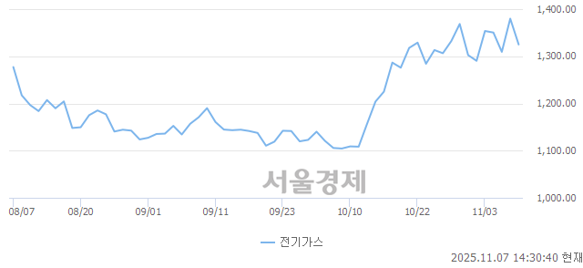 오후 2:30 현재 코스피는 36:64으로 매수우위, 매수강세 업종은 증권업(3.60%↓)