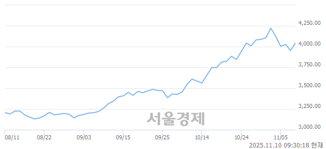 오전 9:30 현재 코스피는 54:46으로 매도우위, 매도강세 업종은 전기가스업(4.53%↑)
