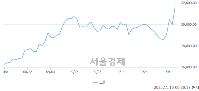 오전 9:30 현재 코스피는 54:46으로 매도우위, 매도강세 업종은 전기가스업(4.53%↑)