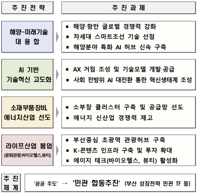 부산경제성장 추진 전략 및 과제(안). 사진제공=부산시