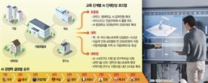 우수 학부생 400명에 年 2000만원 지원…"지거국을 AI 허브로"