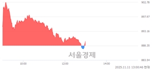 오후 1:00 현재 코스닥은 39:61으로 매수우위, 매도강세 업종은 기타 제조업(0.15%↑)