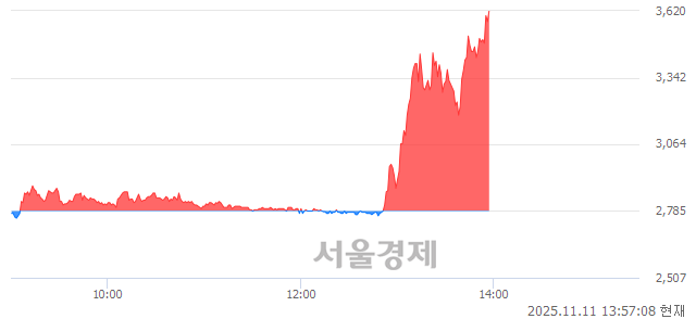 코그린생명과학, 상한가 진입.. +29.98% ↑