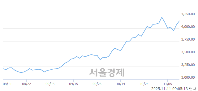 [개장 시황] 코스피 4124.30.. 개인의 순매수에 상승 출발 (▲51.06, +1.25%)