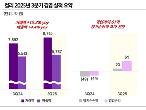 컬리, 3분기 영업이익 61억 원…당기순익 첫 흑자전환