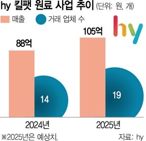 ‘K유산균’ 세계로…hy, 다이어트 제품 원료 사업 본격화