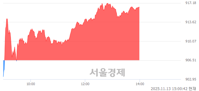 오후 3:00 현재 코스닥은 40:60으로 매수우위, 매도강세 업종은 운송업(0.20%↑)