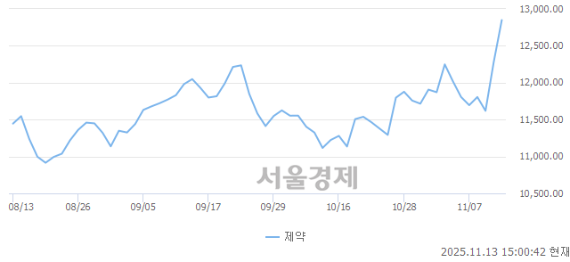 오후 3:00 현재 코스닥은 40:60으로 매수우위, 매도강세 업종은 운송업(0.20%↑)