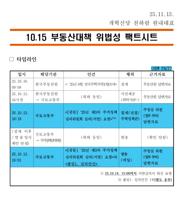 주거정책심의위원회 심의 요청 등 국토부 공문 발송 내역. 자료=개혁신당 제공