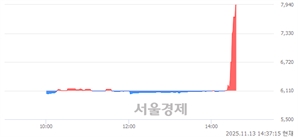 <코>삼륭물산, 상한가 진입.. +29.95% ↑