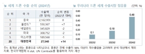 "K드론 수출, 2년간 10배 성장했지만…세계 수출 점유율은 0.5%"