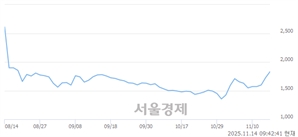 <코>피플바이오, 상한가 진입.. +29.92% ↑