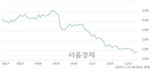 <코>하이퍼코퍼레이션, 상한가 진입.. +29.96% ↑