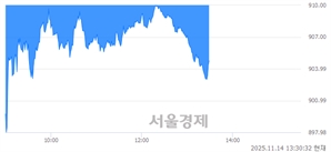 오후 1:30 현재 코스닥은 32:68으로 매수우위, 매수강세 업종은 통신업(2.90%↓)