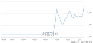 <코>IBKS제22호스팩, 상한가 진입.. +29.97% ↑