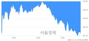 [마감 시황]  외국인과 기관의 동반 매도세.. 코스닥 897.90(▼20.47, -2.23%) 하락 마감