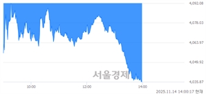 오후 2:00 현재 코스피는 36:64으로 매수우위, 매수강세 업종은 전기전자업(5.19%↓)